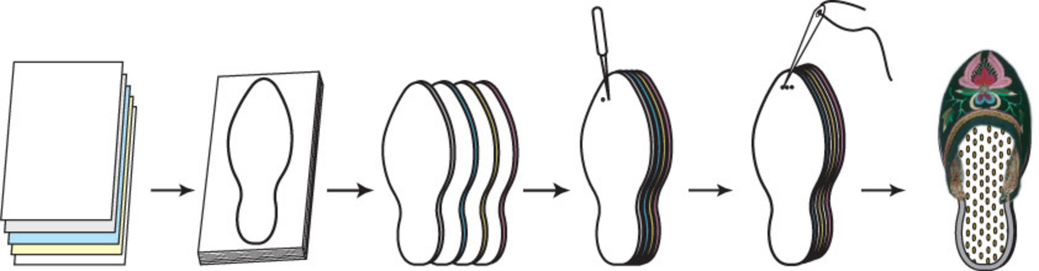 〈納鞋過程示意圖〉