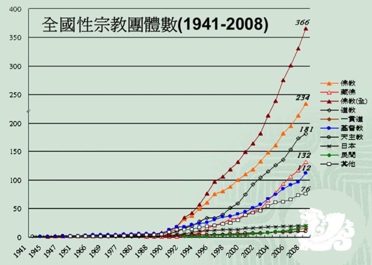 全國性宗教團體數（1941～2008）