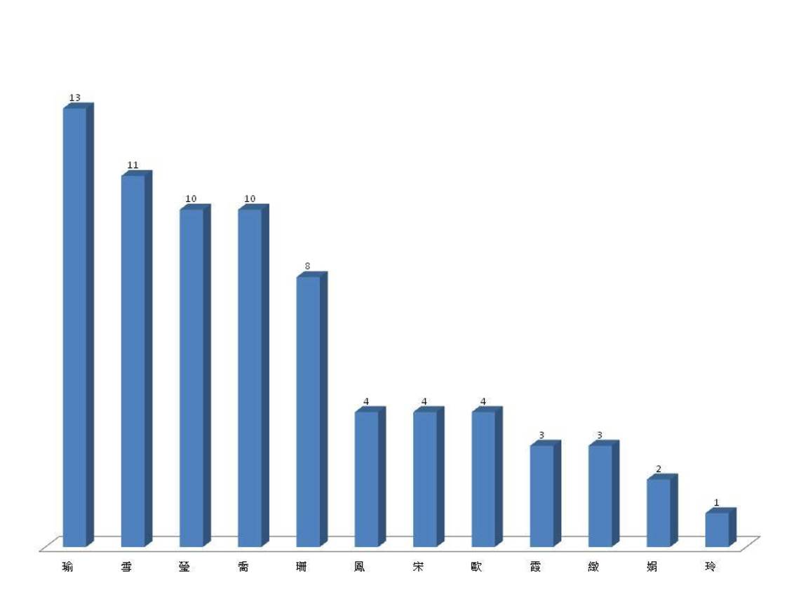 五週園藝治療活動後對個別學員效益比較圖