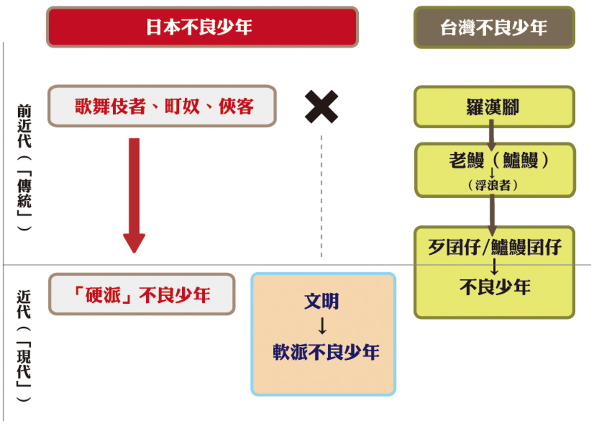 殖民者眼中之日本不良少年與臺灣不良少年系譜圖