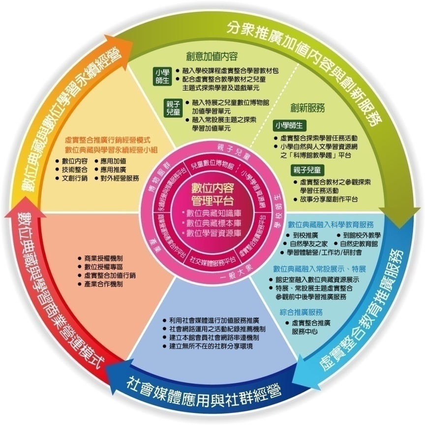 虛實整合教育獨特品牌營塑與永續經營模式