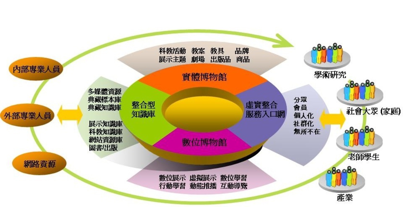 虛實整合新世代博物館服務模式