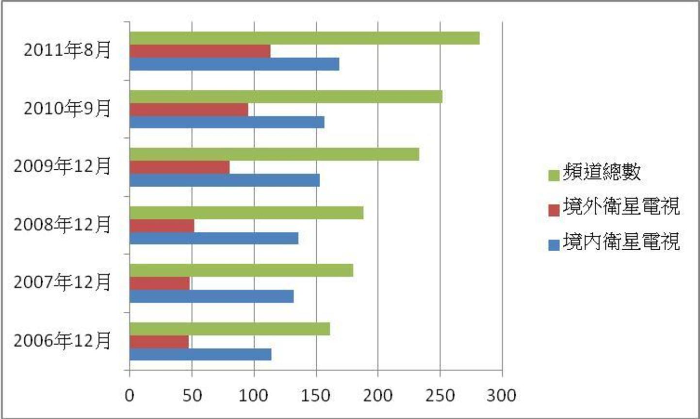 台灣衛星電視市場結構（2006/12～2011/08）橫條圖