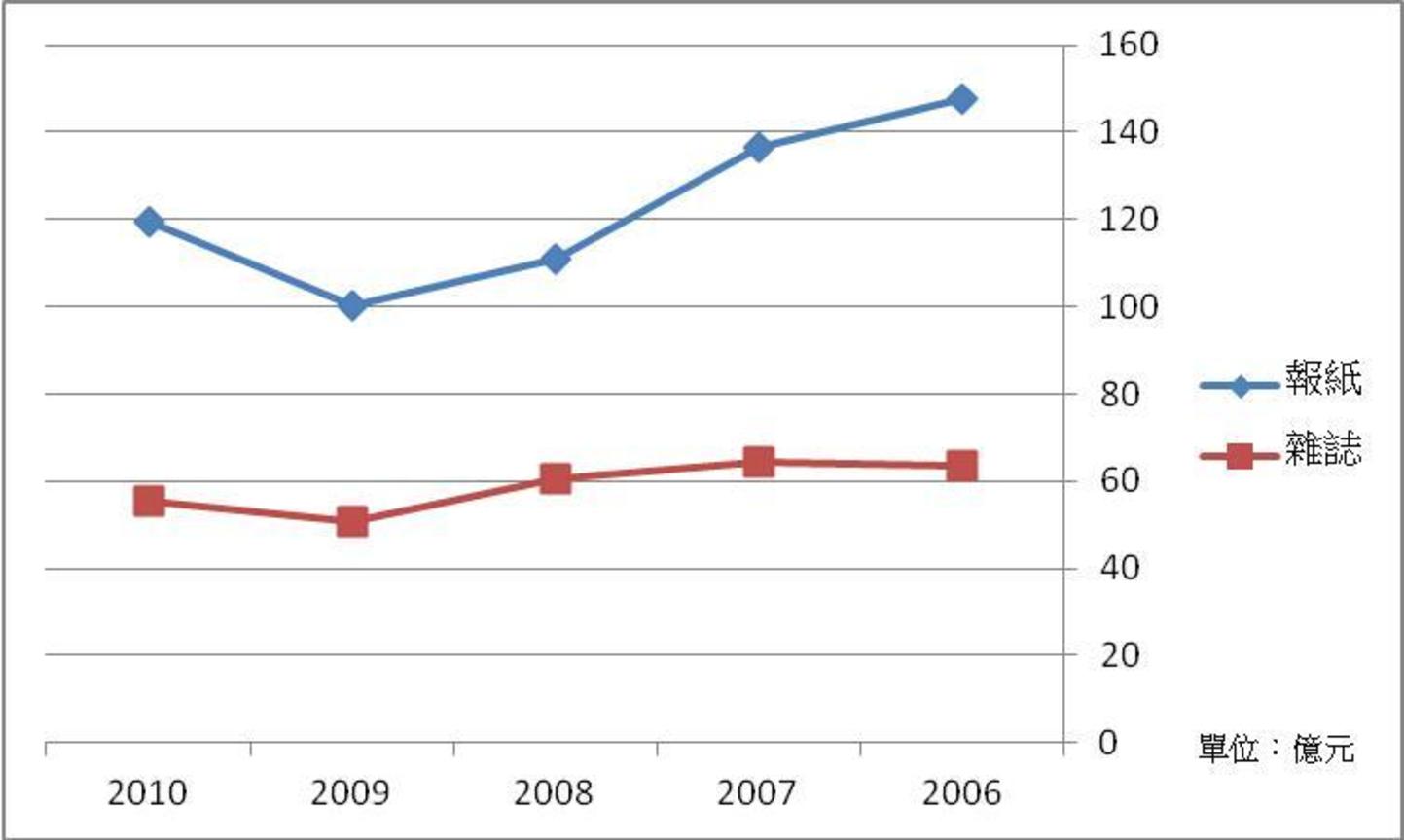 平面媒體市場廣告量（2006～2010）折線圖