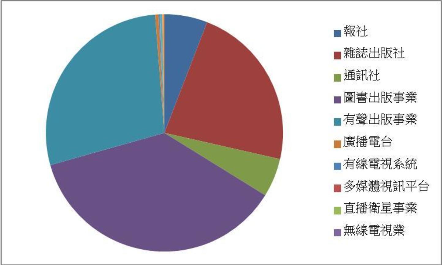 2011年「台灣媒體產業市場家數」圓餅圖