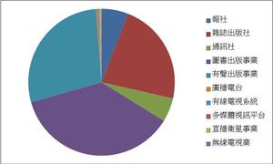 2011年「台灣媒體產業市場家數」圓餅圖