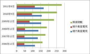 台灣衛星電視市場結構（2006/12～2011/08）橫條圖