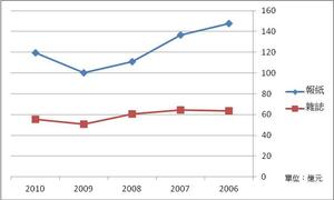 平面媒體市場廣告量（2006～2010）折線圖