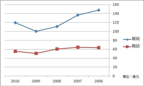 台灣媒體產業(本相簿作品皆經作者授權)