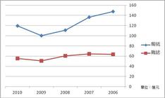 平面媒體市場廣告量（2006～2010）折線圖
