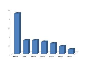 園藝治療課程對參與學員生心理前後測差異比較圖