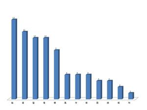 五週園藝治療活動後對個別學員效益比較圖