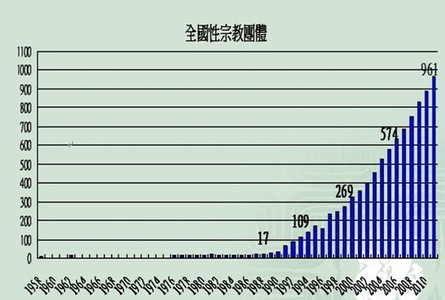 臺灣的宗教變遷（本相簿作品皆經作者授權）