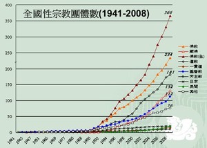 全國性宗教團體數（1941～2008）