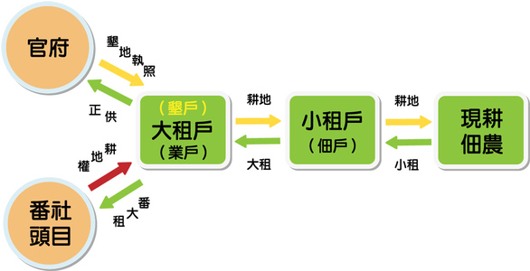 清代臺灣的政治與社會發展（本相簿作品皆經作者授權）