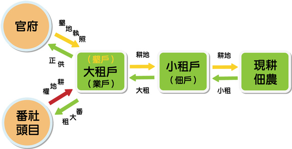清代臺灣的政治與社會發展（本相簿作品皆經作者授權）
