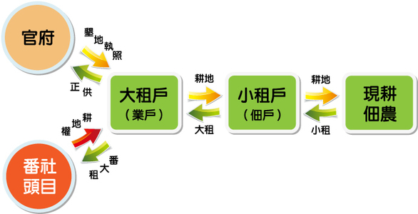 清代臺灣的政治與社會發展（本相簿作品皆經作者授權）