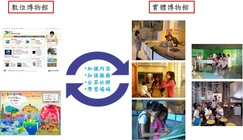 虛實整合教育加值推廣行銷服務模式