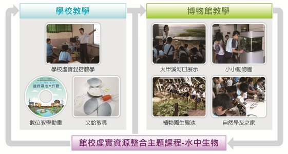 虛實整合教育應用推廣模式(本相簿作品皆經作者授權)